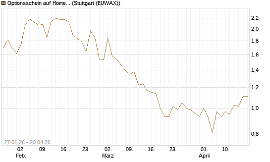 Optionsschein auf Home Depot [Goldman Sachs Bank Europe SE] Chart