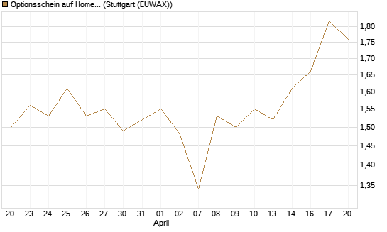 Optionsschein auf Home Depot [Goldman Sachs Bank Europe SE] Chart