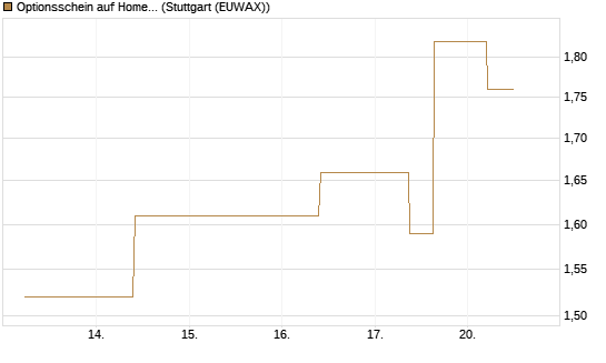 Optionsschein auf Home Depot [Goldman Sachs Bank Europe SE] Chart