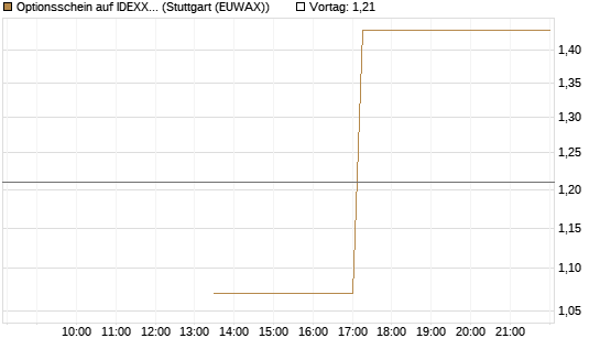 Optionsschein auf IDEXX Laboratories [Goldman Sachs Bank Europe SE] Chart