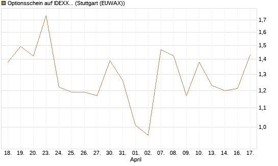 Optionsschein auf IDEXX Laboratories [Goldman Sachs Bank Europe SE] Chart