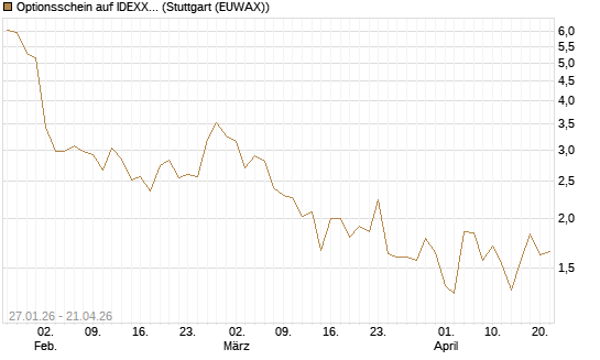 Optionsschein auf IDEXX Laboratories [Goldman Sachs Bank Europe SE] Chart