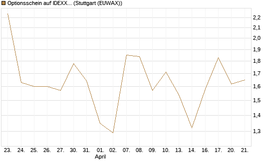 Optionsschein auf IDEXX Laboratories [Goldman Sachs Bank Europe SE] Chart