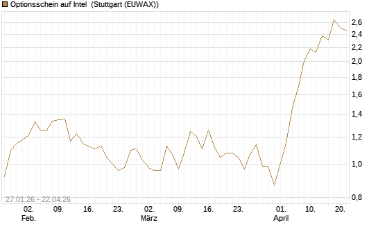 Optionsschein auf Intel [Goldman Sachs Bank Europe SE] Chart