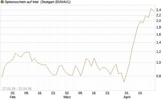 Optionsschein auf Intel [Goldman Sachs Bank Europe SE] Chart
