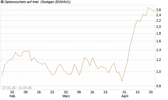 Optionsschein auf Intel [Goldman Sachs Bank Europe SE] Chart