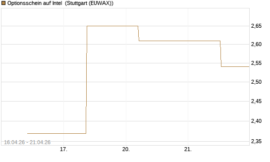 Optionsschein auf Intel [Goldman Sachs Bank Europe SE] Chart