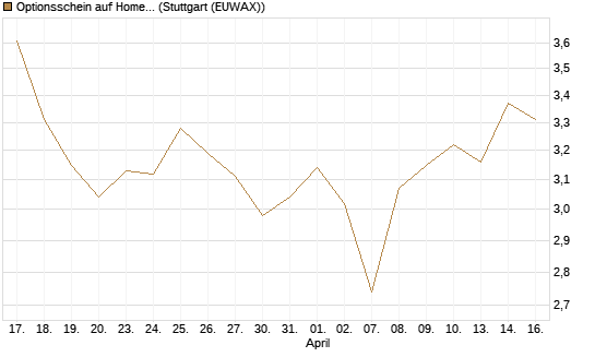 Optionsschein auf Home Depot [Goldman Sachs Bank Europe SE] Chart
