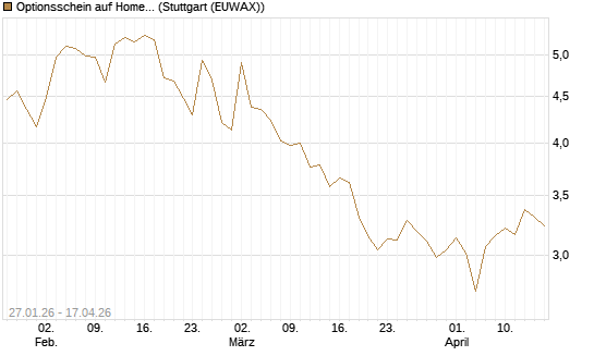 Optionsschein auf Home Depot [Goldman Sachs Bank Europe SE] Chart