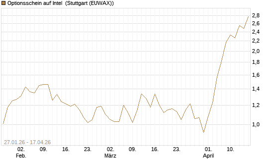 Optionsschein auf Intel [Goldman Sachs Bank Europe SE] Chart