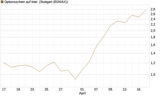 Optionsschein auf Intel [Goldman Sachs Bank Europe SE] Chart