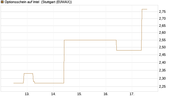 Optionsschein auf Intel [Goldman Sachs Bank Europe SE] Chart