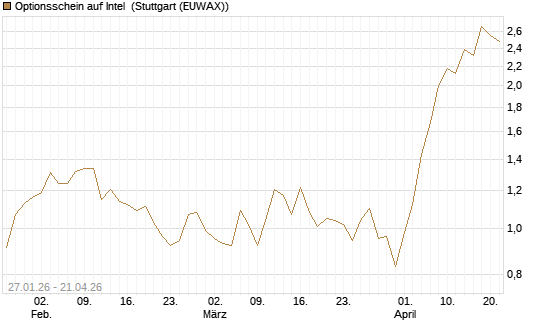 Optionsschein auf Intel [Goldman Sachs Bank Europe SE] Chart