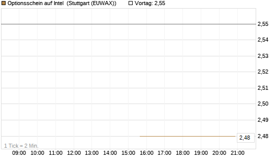 Optionsschein auf Intel [Goldman Sachs Bank Europe SE] Chart