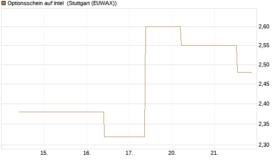 Optionsschein auf Intel [Goldman Sachs Bank Europe SE] Chart