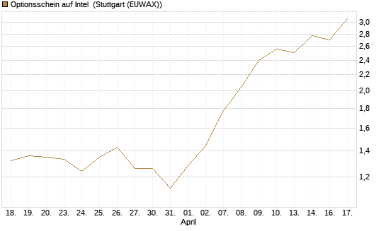 Optionsschein auf Intel [Goldman Sachs Bank Europe SE] Chart