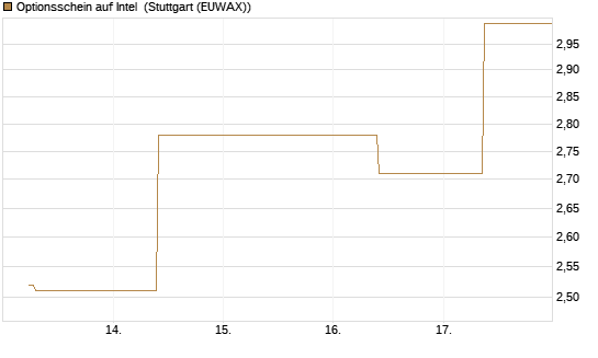 Optionsschein auf Intel [Goldman Sachs Bank Europe SE] Chart
