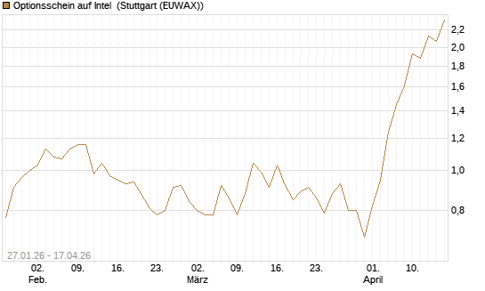 Optionsschein auf Intel [Goldman Sachs Bank Europe SE] Chart