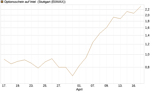 Optionsschein auf Intel [Goldman Sachs Bank Europe SE] Chart