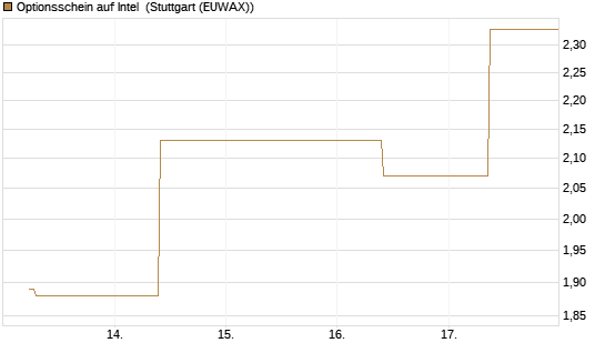 Optionsschein auf Intel [Goldman Sachs Bank Europe SE] Chart