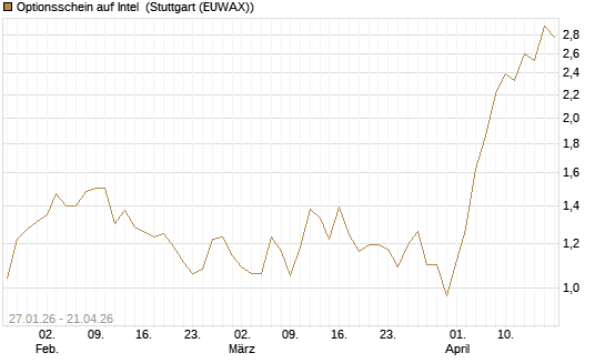 Optionsschein auf Intel [Goldman Sachs Bank Europe SE] Chart