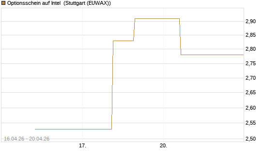 Optionsschein auf Intel [Goldman Sachs Bank Europe SE] Chart