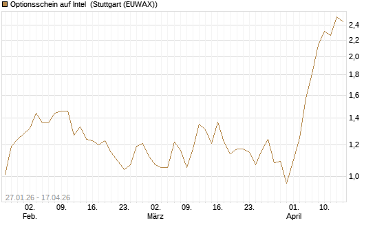 Optionsschein auf Intel [Goldman Sachs Bank Europe SE] Chart