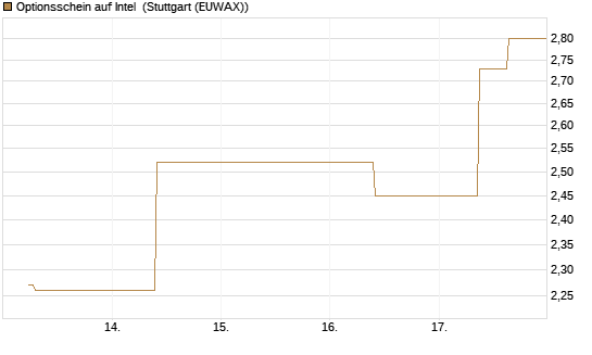 Optionsschein auf Intel [Goldman Sachs Bank Europe SE] Chart