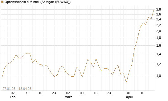 Optionsschein auf Intel [Goldman Sachs Bank Europe SE] Chart