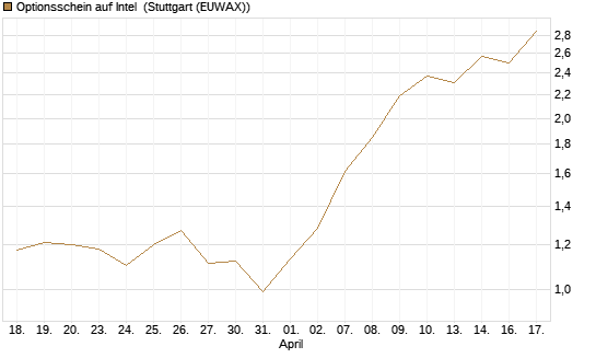 Optionsschein auf Intel [Goldman Sachs Bank Europe SE] Chart