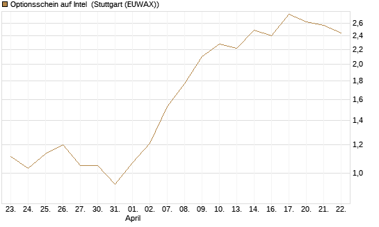 Optionsschein auf Intel [Goldman Sachs Bank Europe SE] Chart