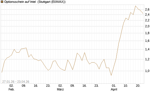 Optionsschein auf Intel [Goldman Sachs Bank Europe SE] Chart