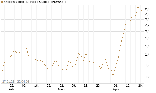 Optionsschein auf Intel [Goldman Sachs Bank Europe SE] Chart