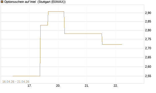 Optionsschein auf Intel [Goldman Sachs Bank Europe SE] Chart