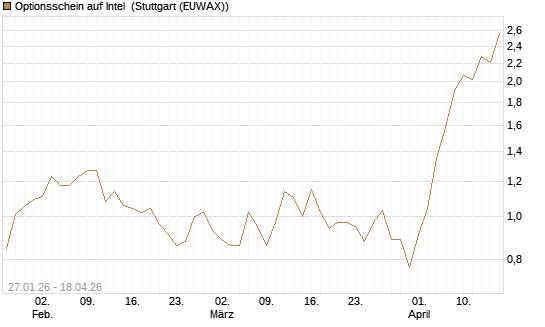 Optionsschein auf Intel [Goldman Sachs Bank Europe SE] Chart