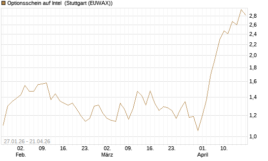 Optionsschein auf Intel [Goldman Sachs Bank Europe SE] Chart