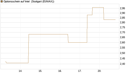 Optionsschein auf Intel [Goldman Sachs Bank Europe SE] Chart