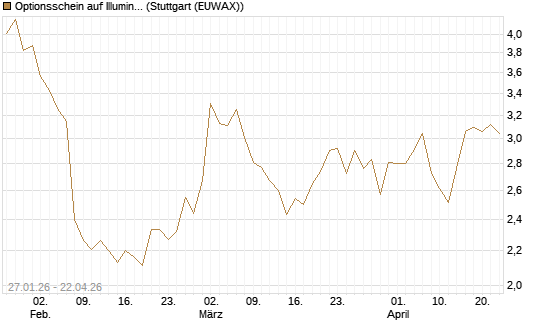 Optionsschein auf Illumina [Goldman Sachs Bank Europe SE] Chart