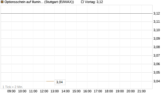 Optionsschein auf Illumina [Goldman Sachs Bank Europe SE] Chart