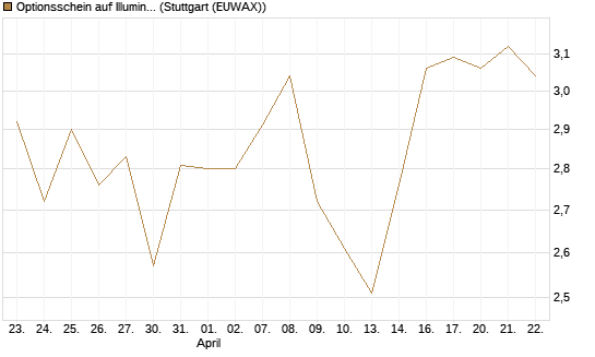 Optionsschein auf Illumina [Goldman Sachs Bank Europe SE] Chart