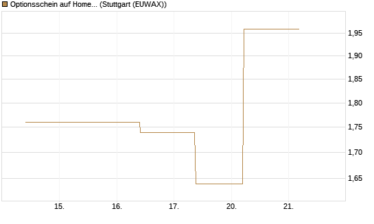 Optionsschein auf Home Depot [Goldman Sachs Bank Europe SE] Chart