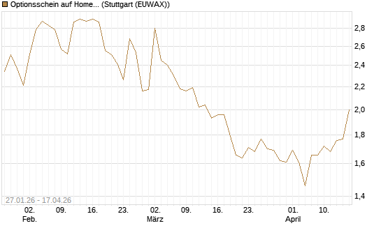 Optionsschein auf Home Depot [Goldman Sachs Bank Europe SE] Chart
