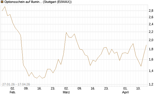 Optionsschein auf Illumina [Goldman Sachs Bank Europe SE] Chart