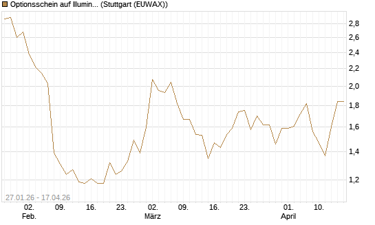 Optionsschein auf Illumina [Goldman Sachs Bank Europe SE] Chart