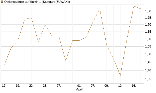 Optionsschein auf Illumina [Goldman Sachs Bank Europe SE] Chart