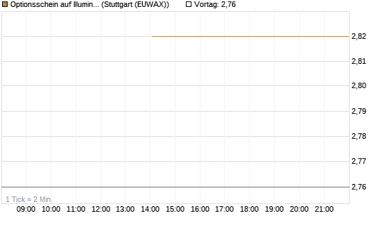 Optionsschein auf Illumina [Goldman Sachs Bank Europe SE] Chart