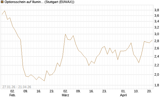 Optionsschein auf Illumina [Goldman Sachs Bank Europe SE] Chart