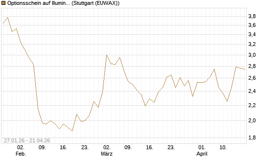 Optionsschein auf Illumina [Goldman Sachs Bank Europe SE] Chart
