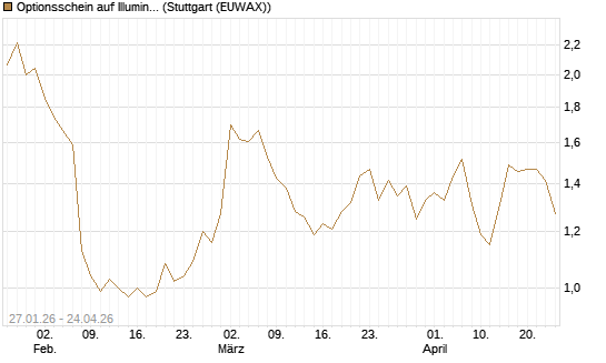 Optionsschein auf Illumina [Goldman Sachs Bank Europe SE] Chart