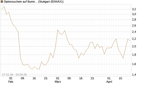 Optionsschein auf Illumina [Goldman Sachs Bank Europe SE] Chart